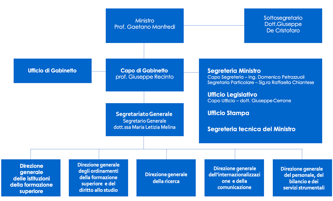 Organizzazione MUR
